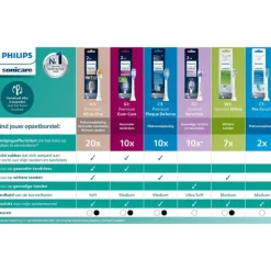 Philips Sonicare Kids Opzetborstel Small 3jr+ 2 pack - HX6032/90