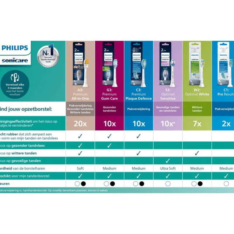 Philips Sonicare Optimal White Opzetborstel Wit 6 pack - HX6066/87